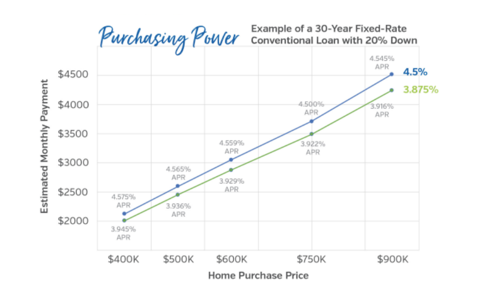 Chart showing correlation between higher interest rates and higher monthly payments