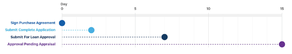 example of a mortgage process timeline